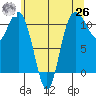 Hoodsport tide chart for Wednesday, May 26, 2021