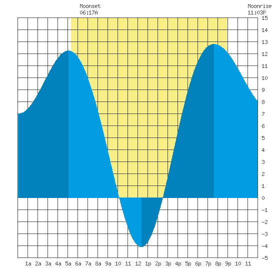 Hoodsport tide chart for Thursday, May 27, 2021