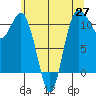 Hoodsport tide chart for Thursday, May 27, 2021