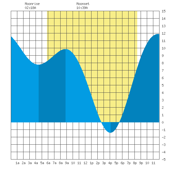 Hoodsport tide chart for Sunday, May 2, 2021