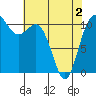 Hoodsport tide chart for Sunday, May 2, 2021