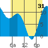 Hoodsport tide chart for Monday, May 31, 2021