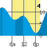 Hoodsport tide chart for Tuesday, May 4, 2021