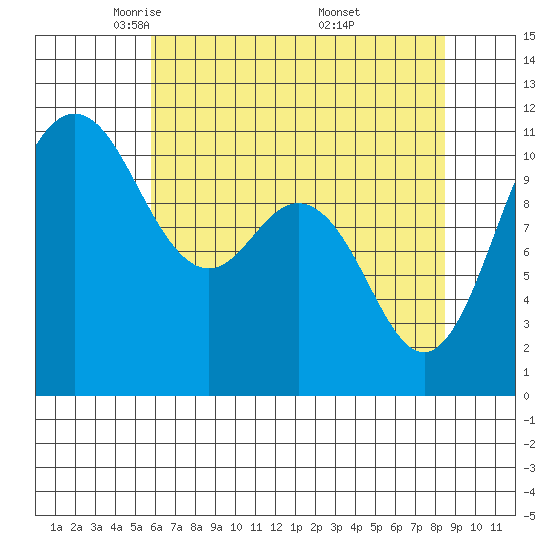 Hoodsport tide chart for Wednesday, May 5, 2021