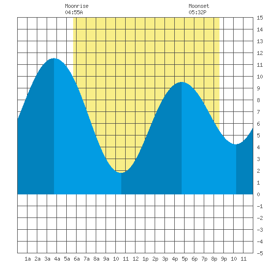 Hoodsport tide chart for Saturday, May 8, 2021