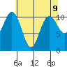 Hoodsport tide chart for Sunday, May 9, 2021