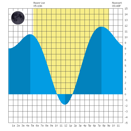 Hoodsport tide chart for Thursday, June 10, 2021