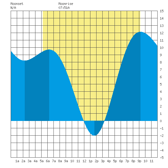 Hoodsport tide chart for Sunday, June 13, 2021