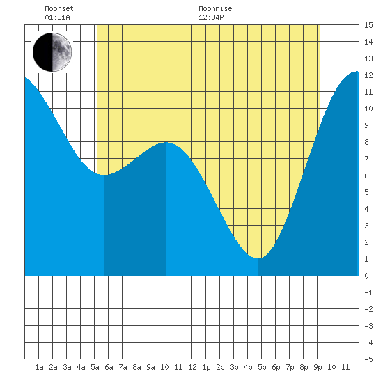 Hoodsport tide chart for Thursday, June 17, 2021