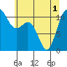 Hoodsport tide chart for Tuesday, June 1, 2021