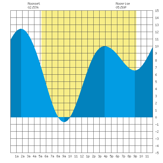 Hoodsport tide chart for Monday, June 21, 2021