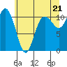 Hoodsport tide chart for Monday, June 21, 2021