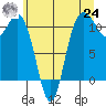 Hoodsport tide chart for Thursday, June 24, 2021