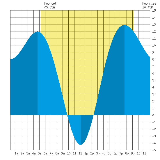 Hoodsport tide chart for Friday, June 25, 2021