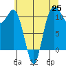 Hoodsport tide chart for Friday, June 25, 2021