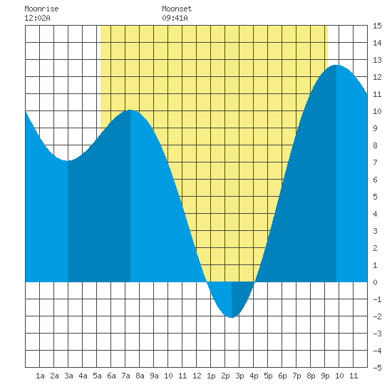 Hoodsport tide chart for Monday, June 28, 2021