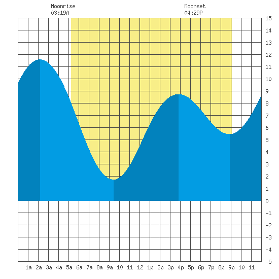 Hoodsport tide chart for Saturday, June 5, 2021