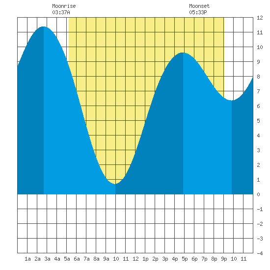 Hoodsport tide chart for Sunday, June 6, 2021