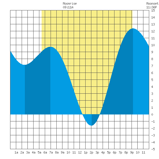 Hoodsport tide chart for Tuesday, July 13, 2021