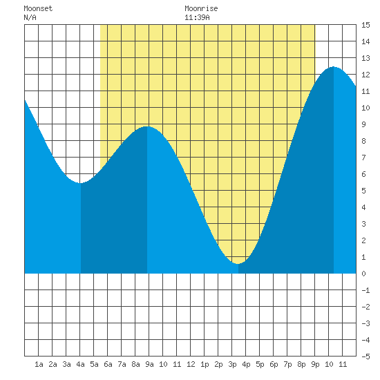 Hoodsport tide chart for Thursday, July 15, 2021