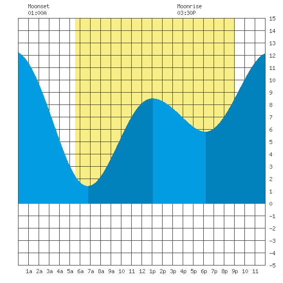 Hoodsport tide chart for Sunday, July 18, 2021
