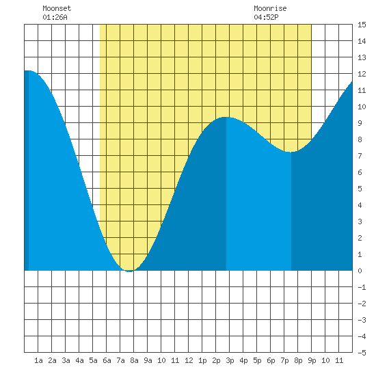 Hoodsport tide chart for Monday, July 19, 2021