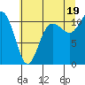 Hoodsport tide chart for Monday, July 19, 2021