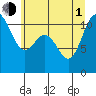Hoodsport tide chart for Thursday, July 1, 2021