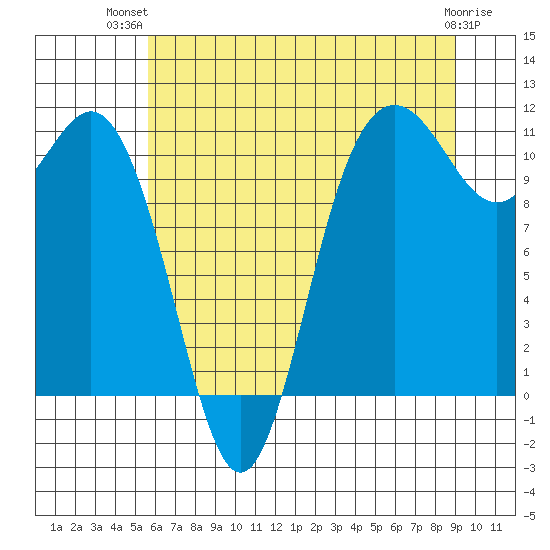 Hoodsport tide chart for Thursday, July 22, 2021
