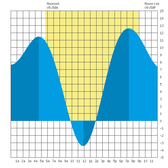 Hoodsport tide chart for Saturday, July 24, 2021