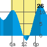 Hoodsport tide chart for Monday, July 26, 2021