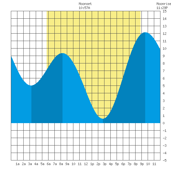 Hoodsport tide chart for Wednesday, July 28, 2021