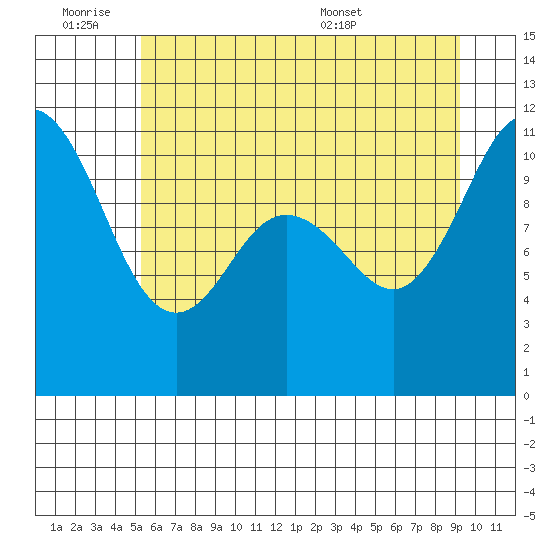 Hoodsport tide chart for Friday, July 2, 2021
