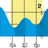 Hoodsport tide chart for Friday, July 2, 2021
