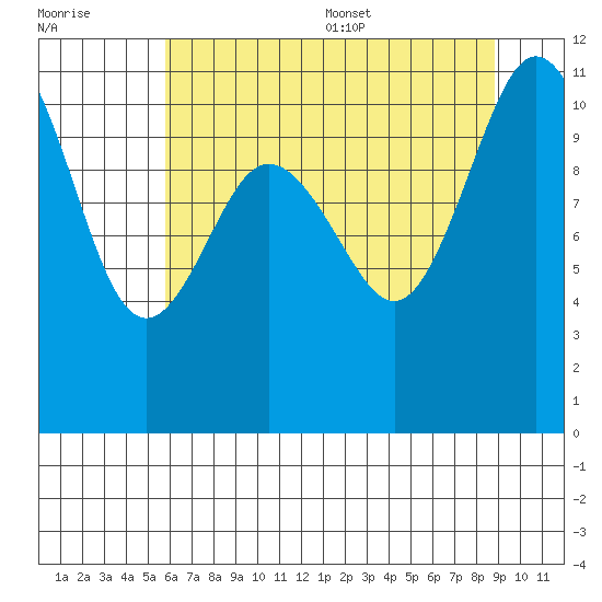 Hoodsport tide chart for Friday, July 30, 2021
