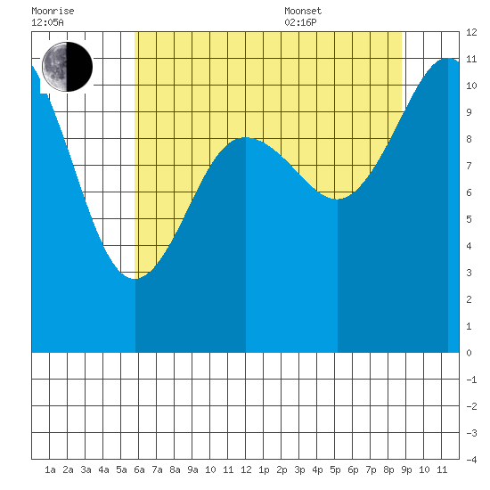Hoodsport tide chart for Saturday, July 31, 2021
