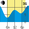 Hoodsport tide chart for Saturday, July 31, 2021