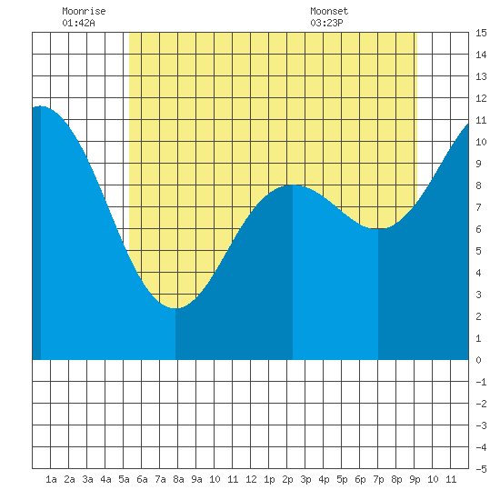 Hoodsport tide chart for Saturday, July 3, 2021