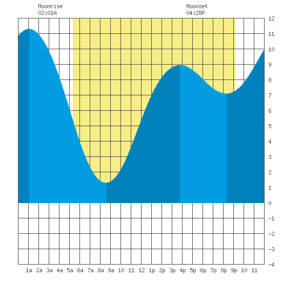 Hoodsport tide chart for Sunday, July 4, 2021