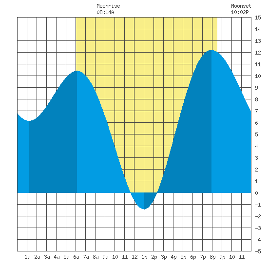 Hoodsport tide chart for Tuesday, August 10, 2021