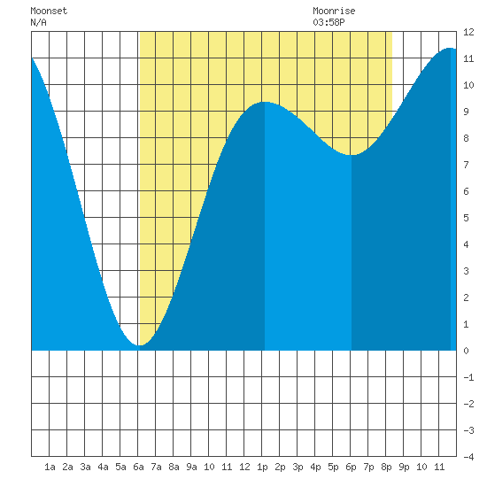 Hoodsport tide chart for Monday, August 16, 2021