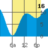 Hoodsport tide chart for Monday, August 16, 2021