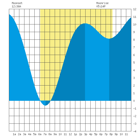 Hoodsport tide chart for Tuesday, August 17, 2021