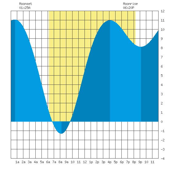 Hoodsport tide chart for Wednesday, August 18, 2021