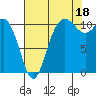 Hoodsport tide chart for Wednesday, August 18, 2021