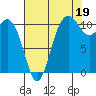 Hoodsport tide chart for Thursday, August 19, 2021