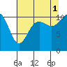 Hoodsport tide chart for Sunday, August 1, 2021