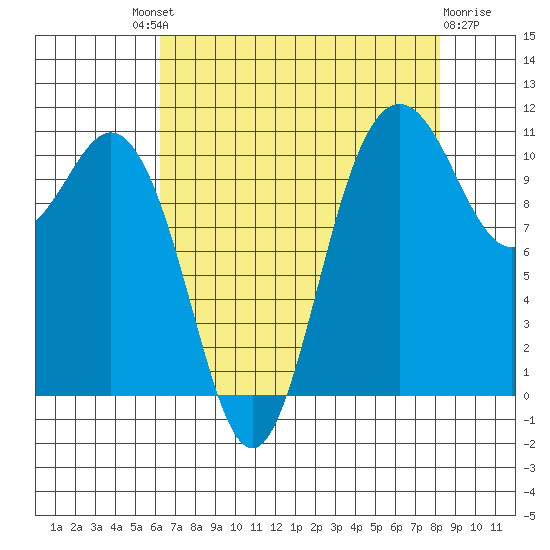 Hoodsport tide chart for Saturday, August 21, 2021