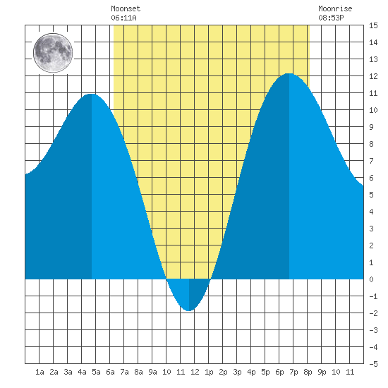 Hoodsport tide chart for Sunday, August 22, 2021