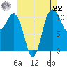 Hoodsport tide chart for Sunday, August 22, 2021